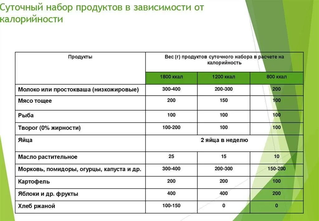 Суточная калорийность продуктов