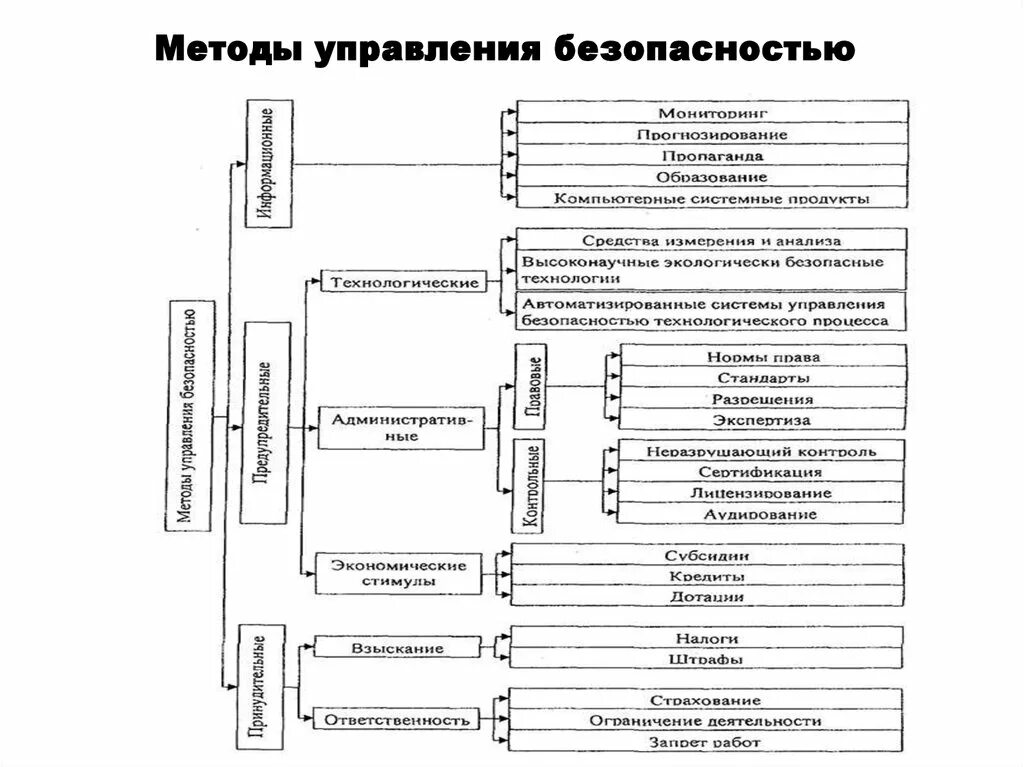 Анализ методики управления. Методы управления экономической безопасностью. Средства управления безопасностью БЖ. Методы управления безопасностью персонала. Методы обеспечения безопасности БЖД.