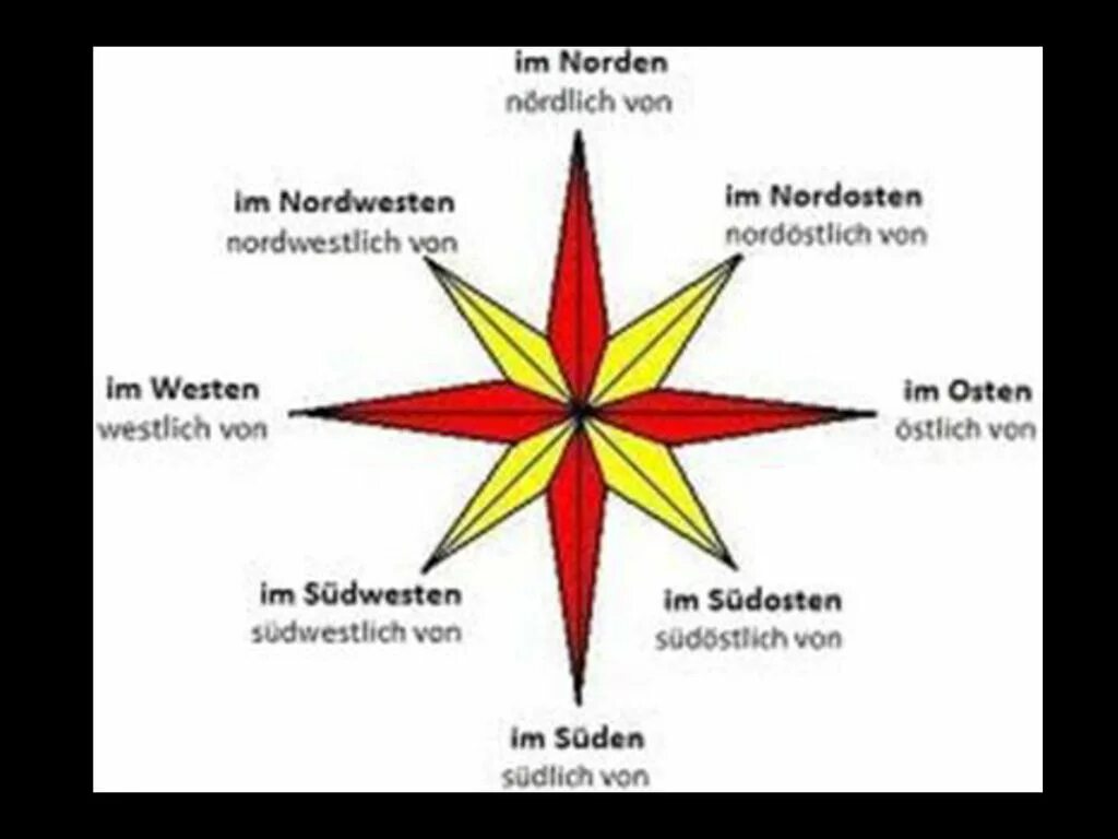 Стороны света на немецком. Стороны света на немецком с переводом. Запад восток на английском языке