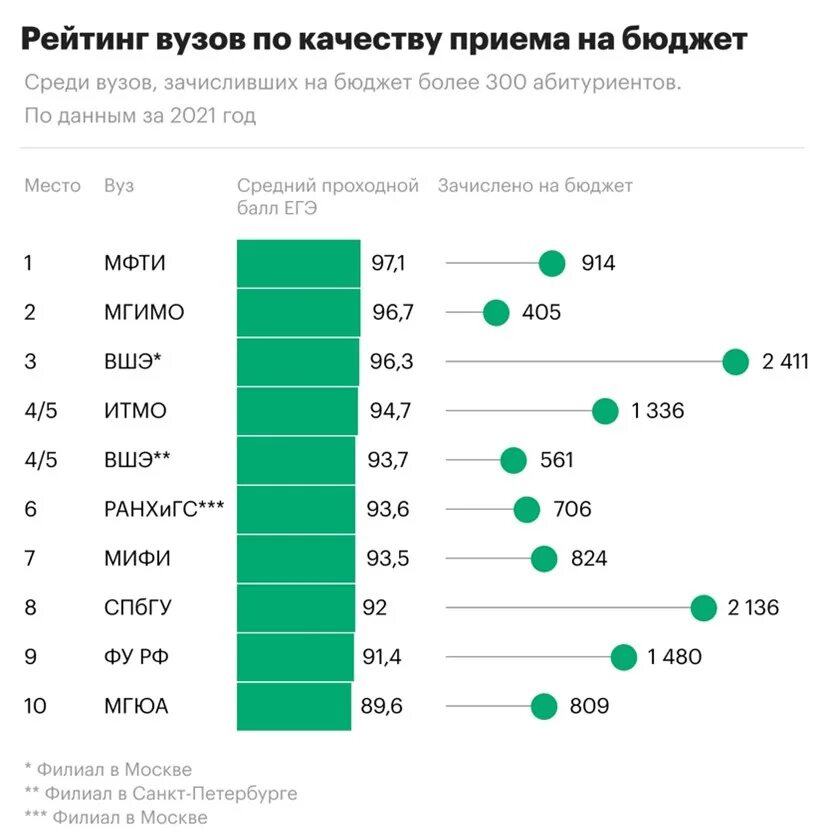 Рейтинги абитуриентов 2023. ИТМО проходные баллы 2023 бюджет. Рейтинг вузов. Топ университетов России 2022. ВШЭ проходные баллы на бюджет 2022.