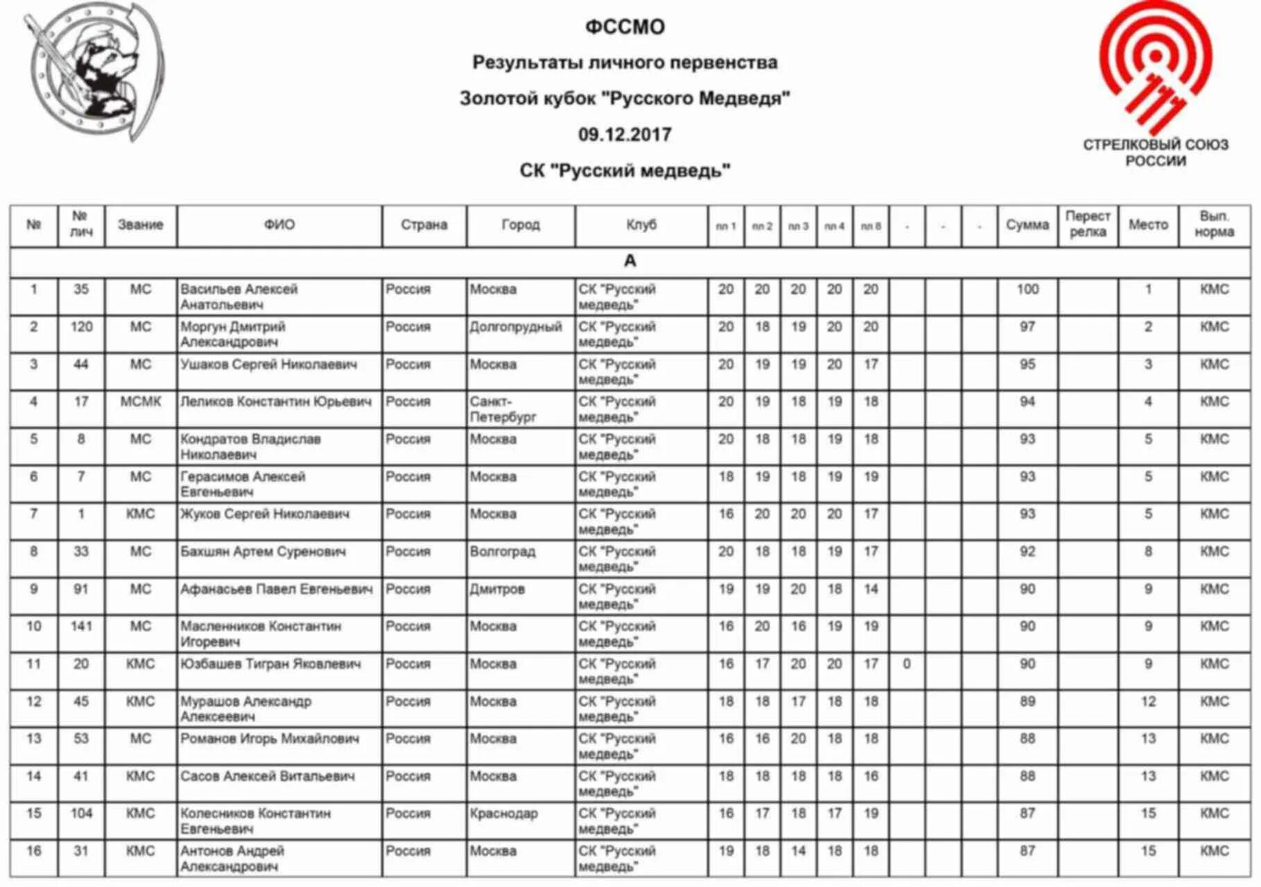 Русский медвежонок для учителей 2024. Русский Медвежонок Результаты 2 класса. Русский Медвежонок 2022 Результаты. Как оценить Результаты русский Медвежонок. Русский Медвежонок 2022 Результаты с фамилиями.