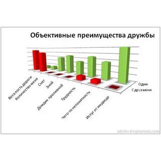 Уровень дружбы сколько надо