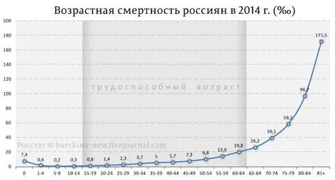 Смертность по возрастам