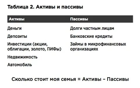 Активы семьи это