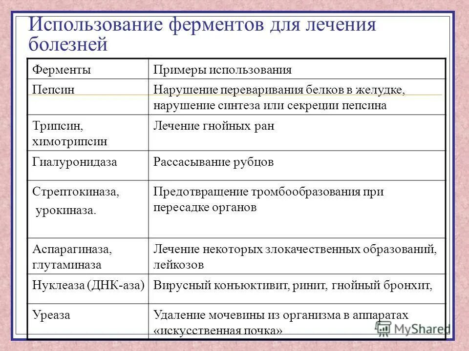 Ферменты группа препаратов. Примеры использования ферментов в медицине. Применение ферментов в медицине примеры. Направления использования ферментов в медицине. Использование коферментов в медицине.