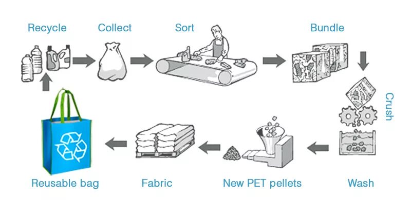 Recycling isn t that hard. Recycling примеры. recycling process. plastic recycling process. to recycle.