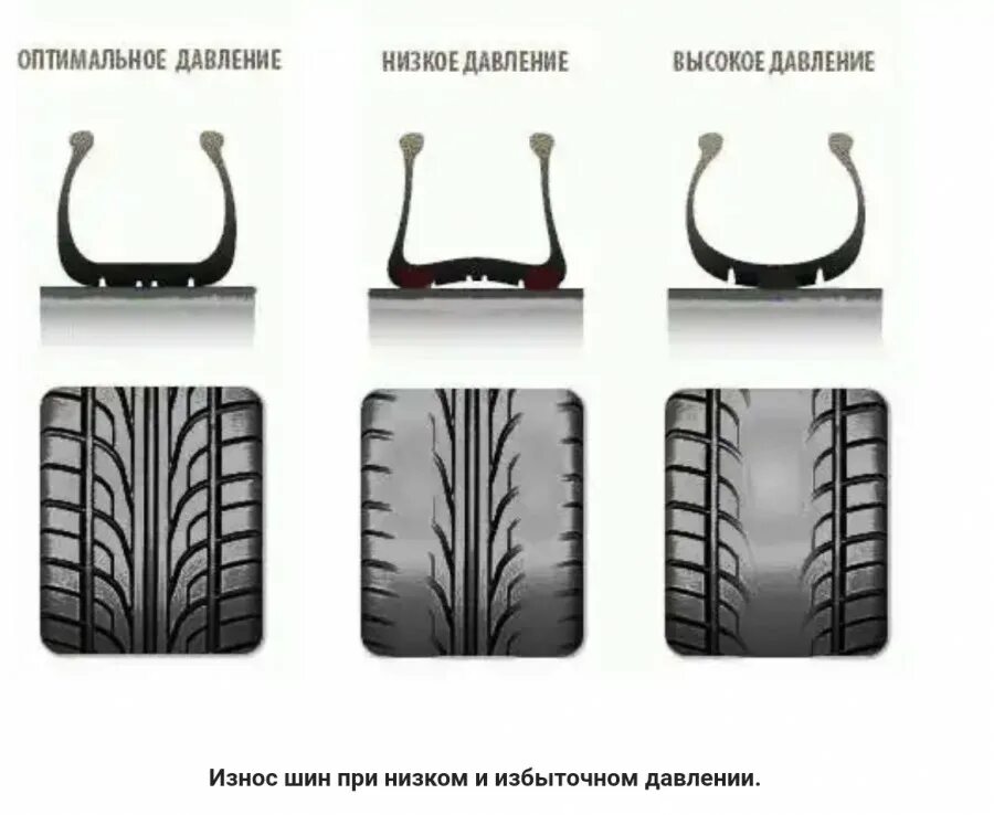 Разный износ шин. Различные рисунки протектора. Износ резины от давления в шинах. Износ шин при низком давлении. Износ шин от давления колес.