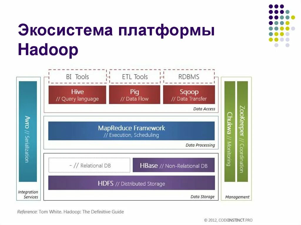 Компоненты платформ. Экосистема Hadoop. Основное ядро Hadoop. Экосистема хадуп. Элементы экосистемы Hadoop.