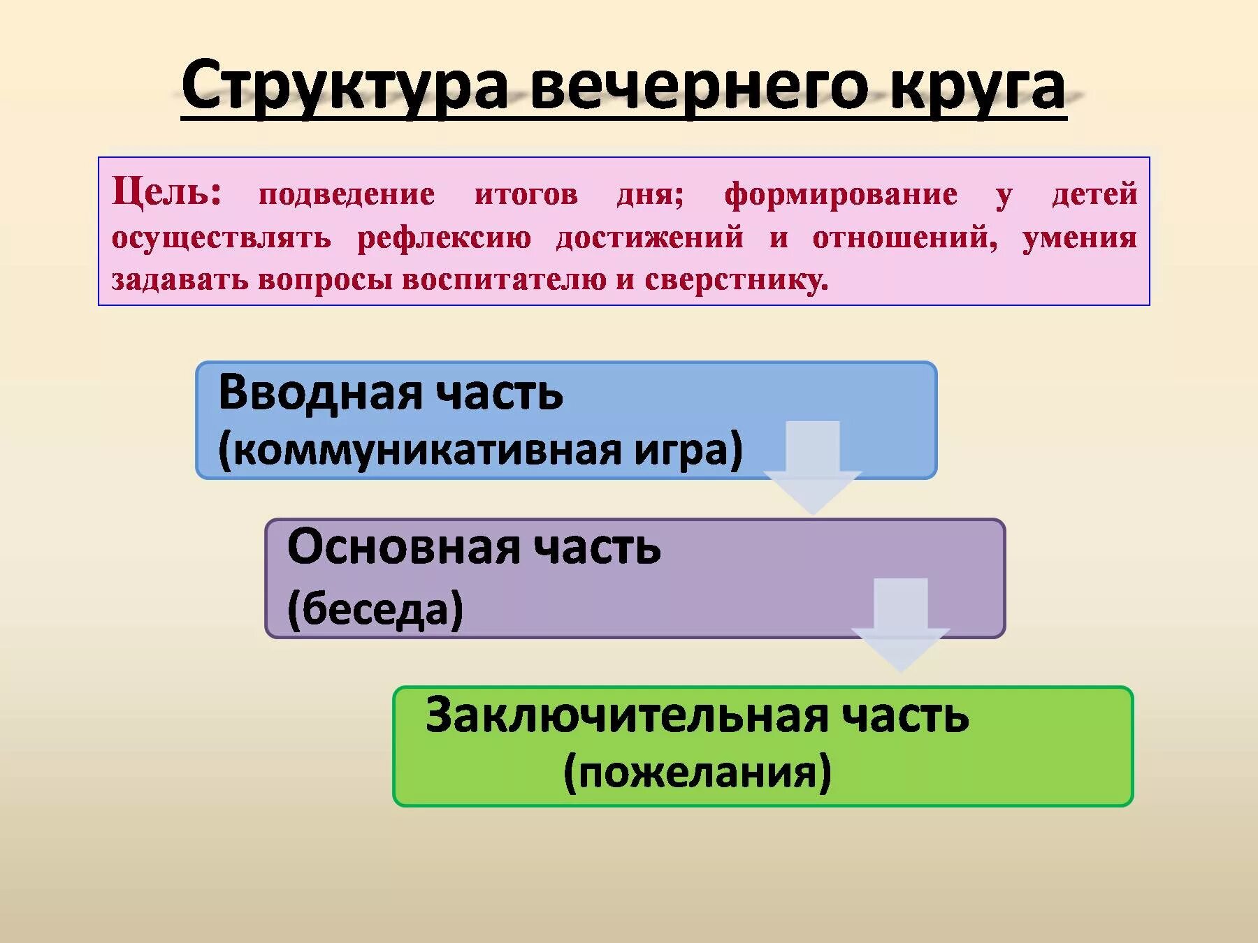 Темы утреннего и вечернего круга. Структура утреннего круга. Структура вечернего круга. Структура проведения утреннего круга. Структура утреннего круга в ДОУ по ФГОС.