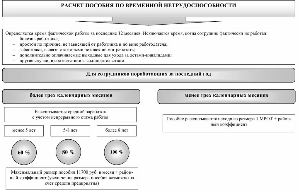 Сфр пособие по нетрудоспособности