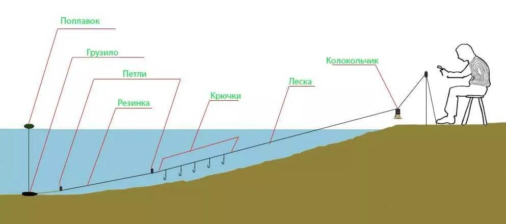 Рыболовная снасть для ловли рыбы. Схема снасти ловли на резинку с берега. Донка с резиновым амортизатором на судака. Рыбалка на донку с резинкой с берега. Монтаж резинки для рыбалки на леща.