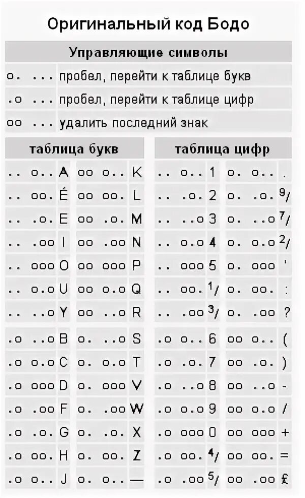 Код 6 символов. Кодовая таблица Бодо. Равномерный телеграфный код Бодо. Код Бодо русский алфавит. Кодирование кодом Бодо.