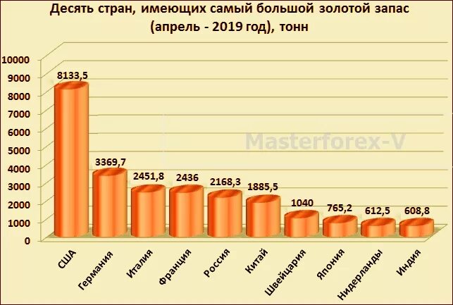 Хранит золотовалютные резервы страны какой банк. Золотовалютные резервы России. Страны с самыми большими запасами золота. У какой страны самые большие золотовалютные резервы. Самый большой запас стран золотой.