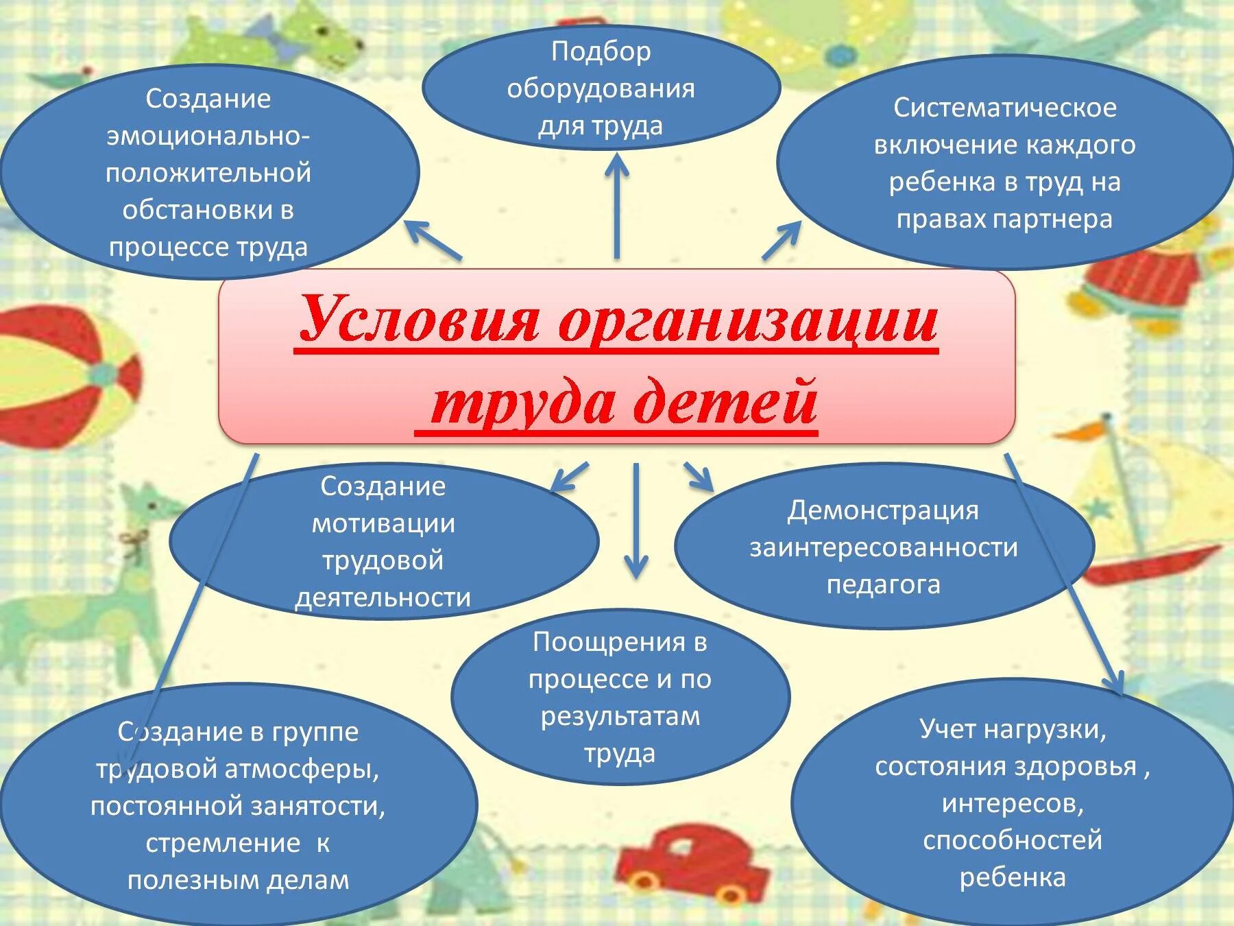 Условия трудовой деятельности дошкольников. Условия трудового воспитания в ДОУ. Условия организации трудовой деятельности дошкольников. Условия организации труда детей в ДОУ.