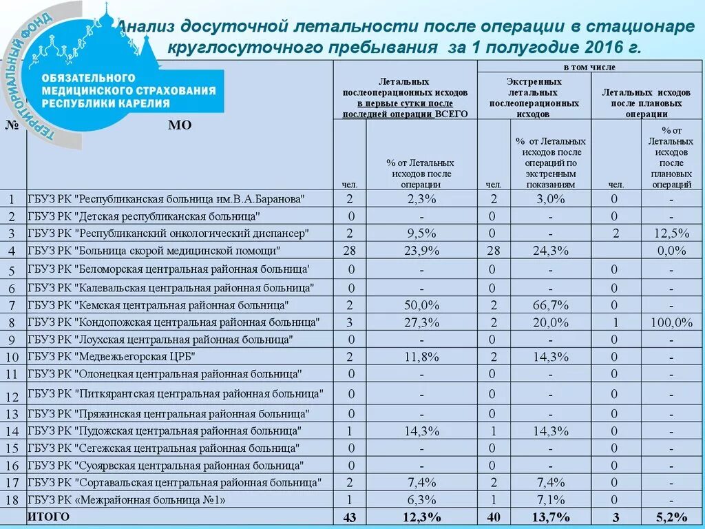 Стоимость пребывания в стационаре. Анализ летальности в стационаре. Расчет досуточной летальности в стационаре. Нормы летальности в стационаре. Жд больница операции