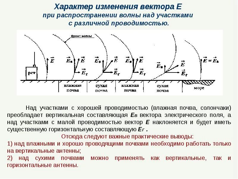 Распространение волн. Распределение волны в антенне. Антенны и распространение радиоволн. Распространение радиоволн в воздухе.