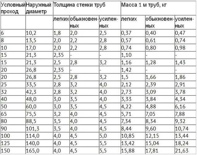 Труба 25 сколько весит. Водогазопроводные трубы вес 1 м. Труба стальная водогазопроводная Ду 25*3,2мм 3м. Труба стальная Ду 25 толщина стенки. Вес трубы водогазопроводной 25х2.8.