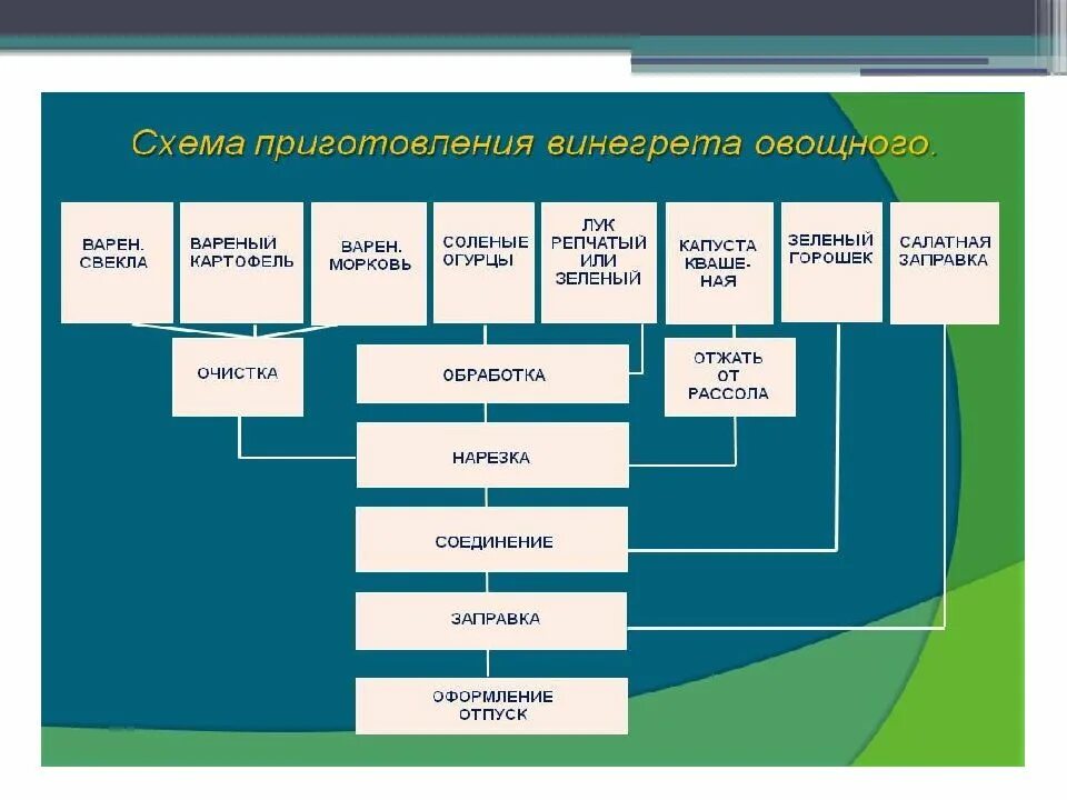 Последовательность приготовления овощей. Технологическая карта приготовления винегрета 5 класс технология. Технологическая схема приготовления винегрета овощного. Составить технологическую схему приготовления винегрета.. Технологическая схема винегрет овощной.