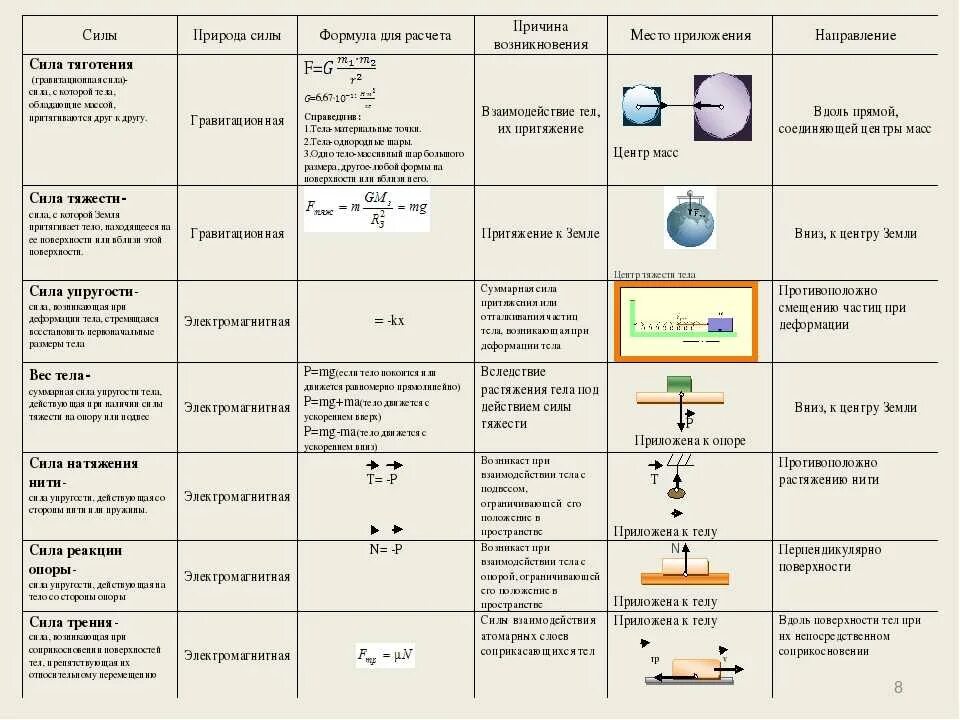 Таблица по физике силы в природе. Таблица сила тяжести сила упругости сила трения. Силы в механике таблица 10 класс. Силы в механике таблица 10 класс физика. Какие есть силы 7 класс