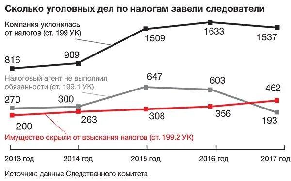 Статистика налоговых преступлений. Статистика налоговых преступлений в России. Статистика по налоговым преступлениям. Уклонение от уплаты налогов статистика.