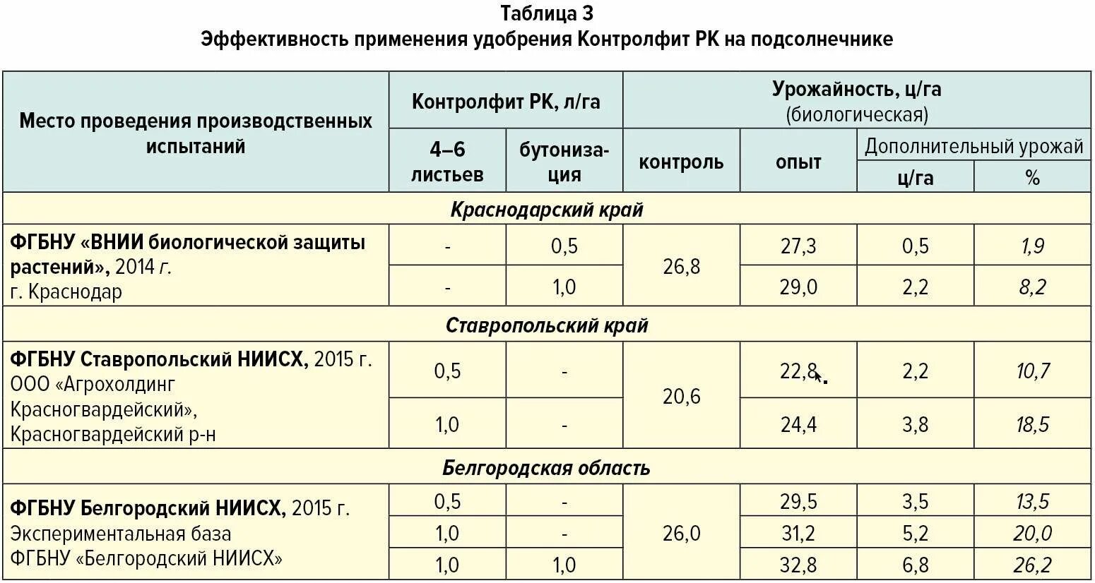 Система удобрений подсолнечника таблица. Удобрение подсолнечника. Система применения удобрений. Подсолнечник внесение удобрений.