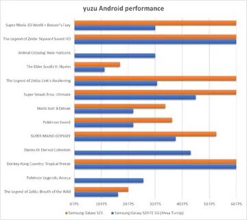 Android performance