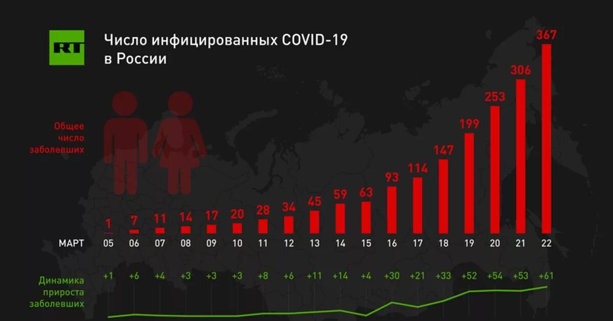 Статистика коронавируса в России. Статистика заболевших в России. Статистика на сегодняшний день. Динамика короновируса в Росси.