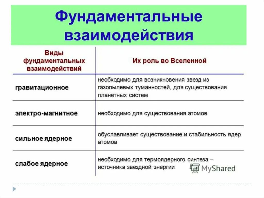 Эволюция слабые сильные. Фундаментальные взаимодействия. Виды фундаментальных взаимодействий. Типы взаимодействий в физике. Типы фундаментальных взаимодействий в природе.