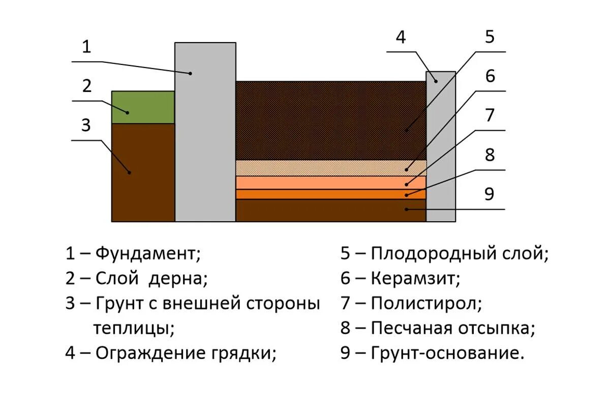 Какая должна быть почва в теплице. Утепление грунта в теплице пеноплексом. Слои почвы для грядки в теплице. Схема утепления фундамента теплицы. Слой грунта для теплицы.