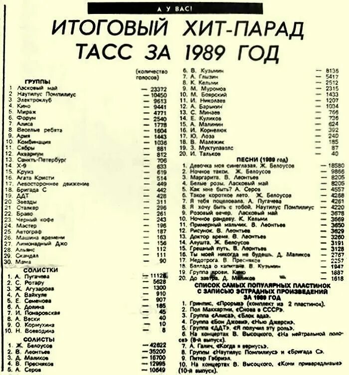 Хит парад. Хит-парад ТАСС 1989. Популярные песни список. Советские группы. Комсомольская хит парад