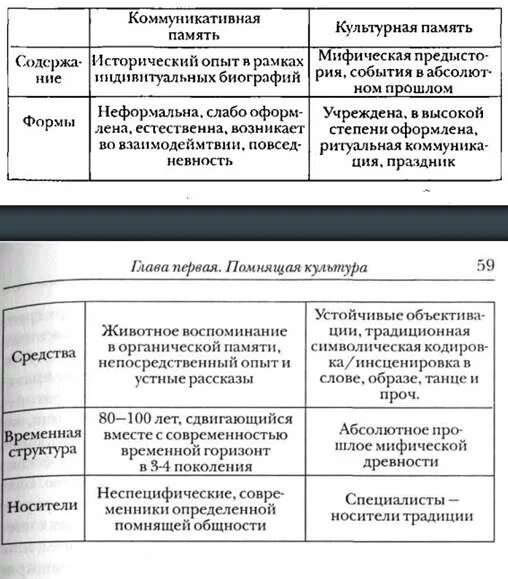 Формы культурной памяти. Культурная память примеры. Виды коллективной памяти. Коллективная память примеры. Формы коллективной памяти.