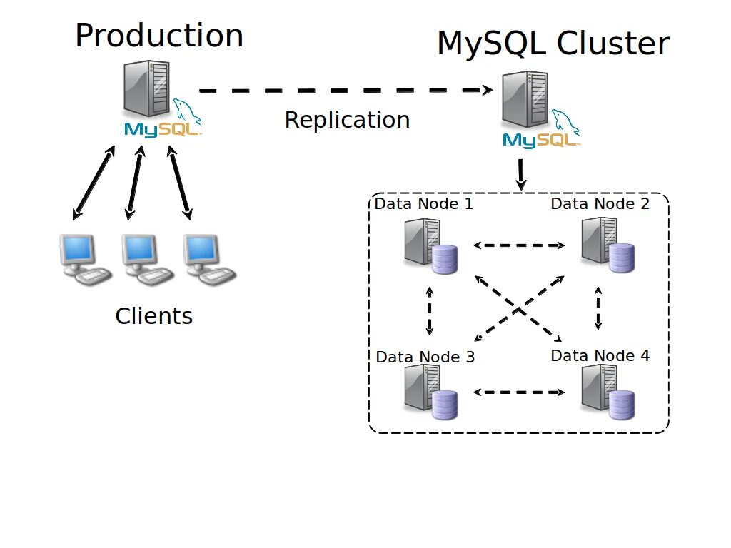 Mysql wait. Кластер mysql. mysql отказоустойчивый кластер. кластеризация серверов sql. репликация mysql.