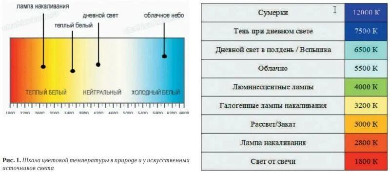 Включи дневной свет максимум. Таблица света в Кельвинах светодиодных ламп. Спектр светодиодных ламп разной температуры. Температура света светодиодных ламп таблица. Спектр света светодиодных ламп таблица.