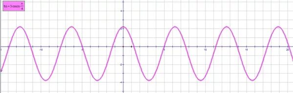 Ответы Mail.ru: как решить y=4 cosx как решается y=4 cosx