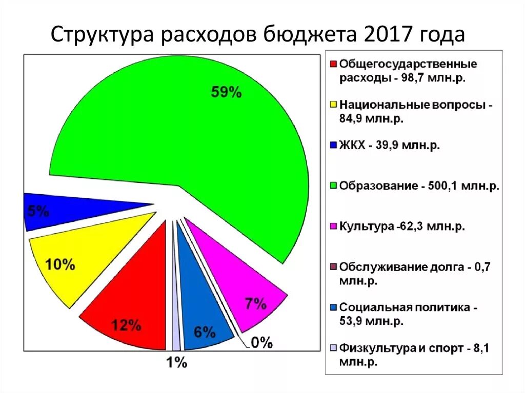 Структура бюджетных расходов РФ. Структура расходов бюджета. Структура расходов госбюджета. Структура затрат бюджета.