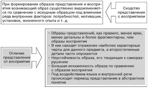 Образ представления в психологии