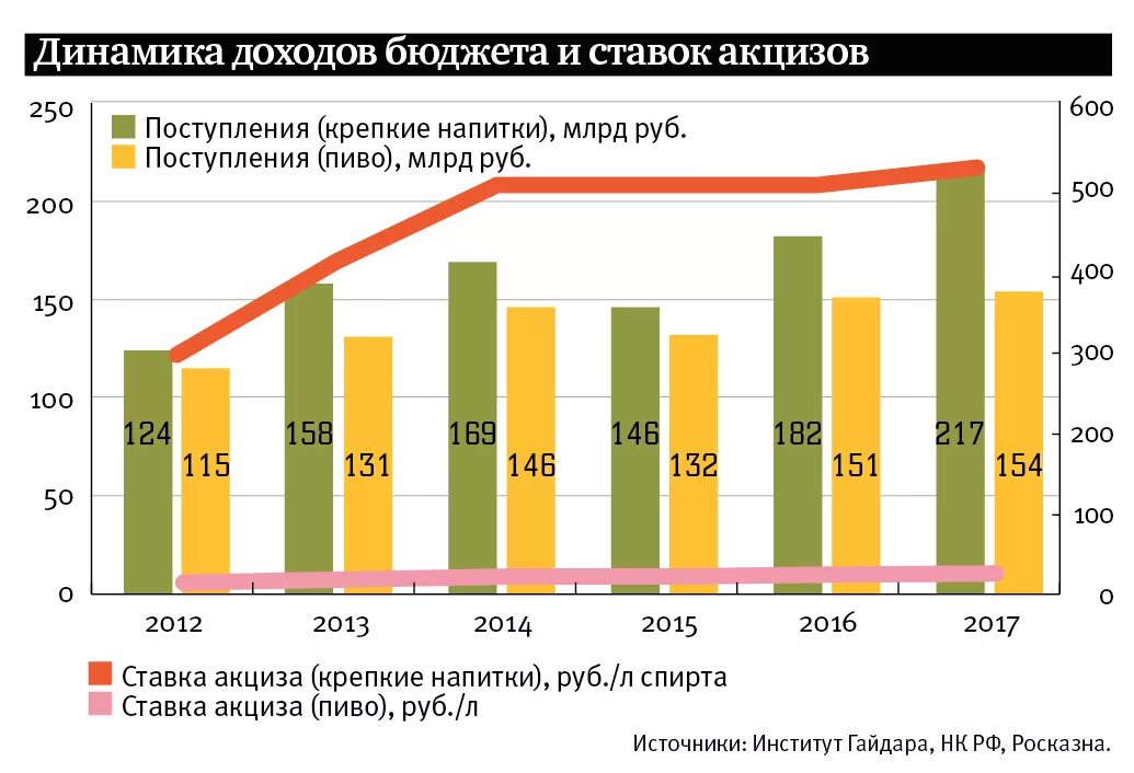 Ставка акциза на вино. Ставка акциза на алкоголь. Динамика акцизов. Ставки акциза на пиво. Акцизы по годам.