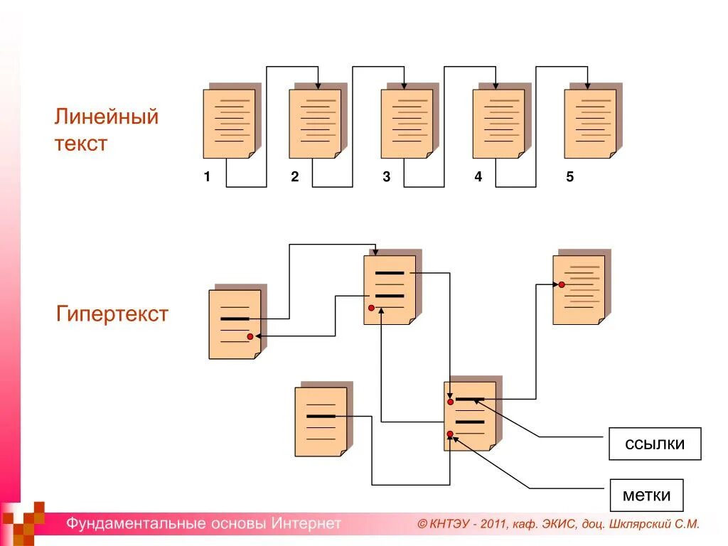 Гипертекст. Линейный текст. Гипертекст пример. Гипертекстовый документ. Технологическая метка интернет