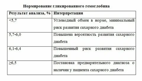 Гликированный гемоглобин норма после 70 лет