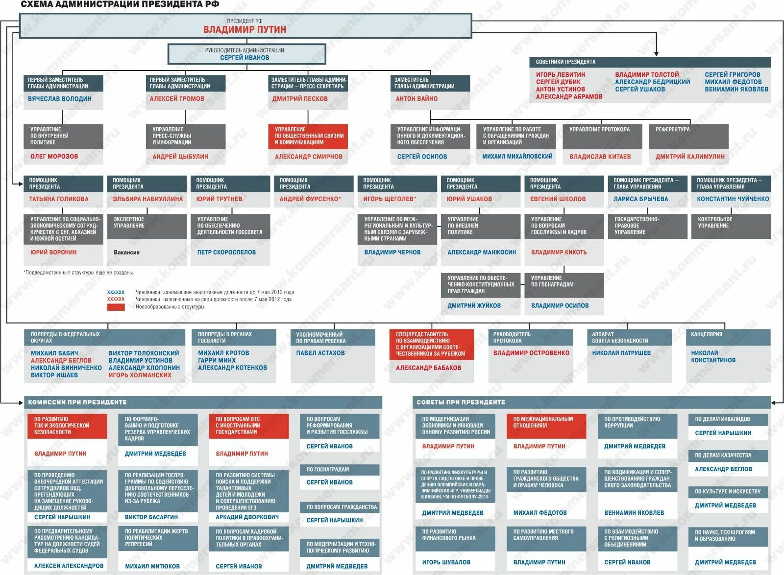 Аппарат управления рф. Организационная структура администрации президента РФ схема. Структура аппарата президента РФ схема. Структура администрации президента РФ схема 2022. Структура администрации президента РФ схема 2021.