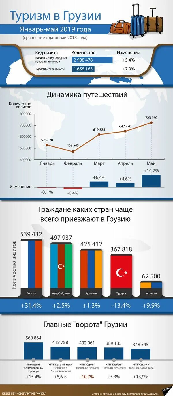 Статистика грузии