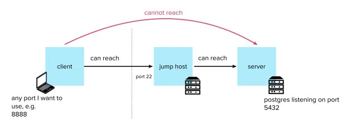 Хост и порт. SSH Port. SSH туннель. Домен хост порт. Jump hosting