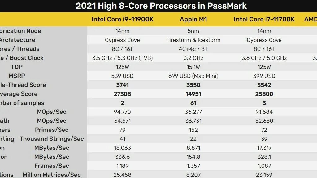 Сравнение процессоров apple. M1 процессор размер. Процессор Apple m2 архитектура. Apple m1 Chip. Конкуренты Apple.