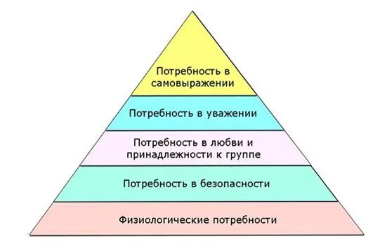 Потребности живого организма. Пирамида Маслоу. Пирамида потребностей Хендерсон. Эрих Фромм пирамида потребностей. Иерархическая модель потребностей Маслоу.