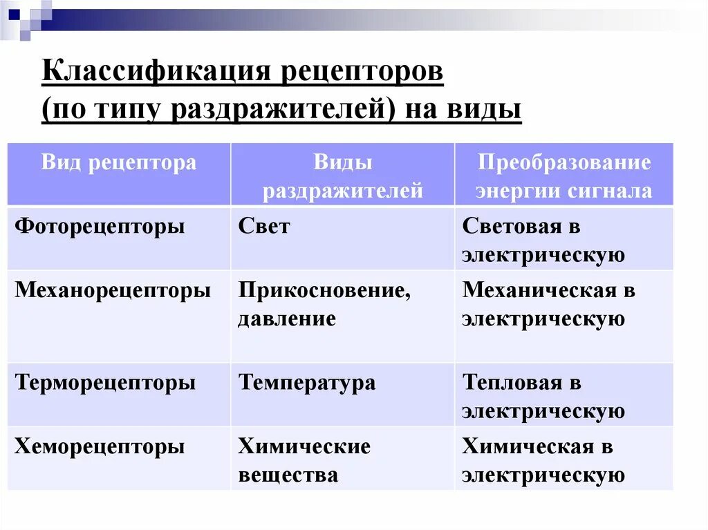 Классификация рецепторов. Классификация рецепторов таблица. Рецепторы классификация рецепторов. Рецепторы типы классификации.