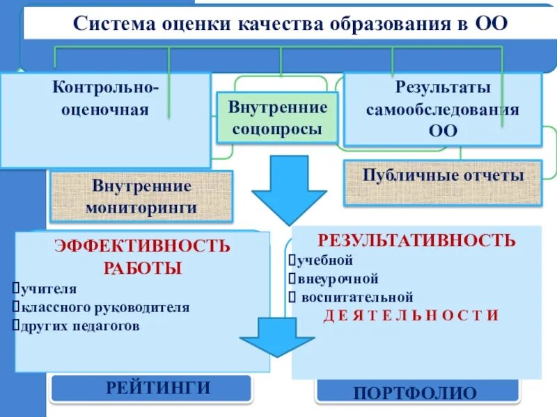 Структура внутренней оценки качества образования. Внутренняя система оценки качества образования в школе. Структура системы оценки качества образования. Система оценки качества образования схема.