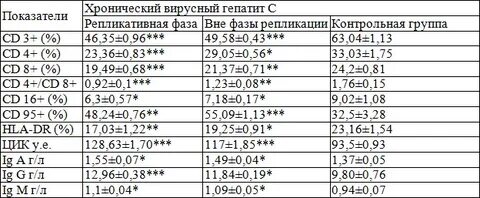Гепатит показатели
