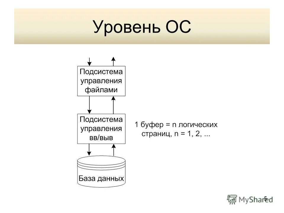 Организация к доступу файла