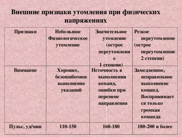 Что относится к признакам утомления. Внешние проявления утомления. Внешние признаки утомления. Внешние признаки утомления при физических напряжениях. Внешние признаки утомляемости.