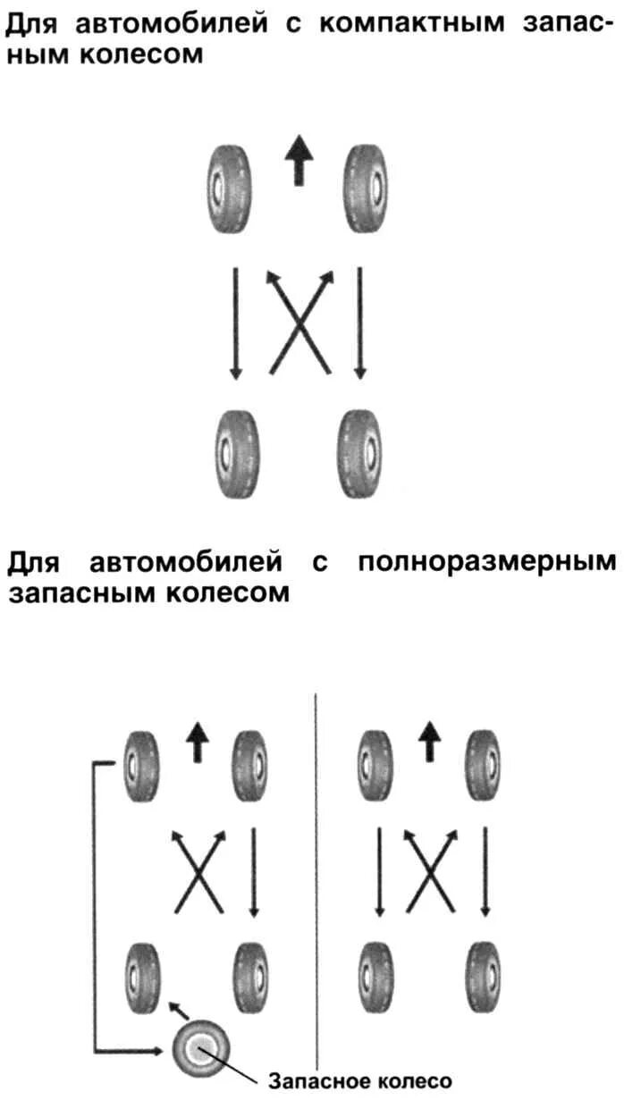 Можно ли менять колеса местами. Перестановка колес на автомобиле с передним приводом схема. Схема перестановки колес для равномерного износа. Схема замены покрышек. Схема замены колес на переднеприводном автомобиле с запаской.